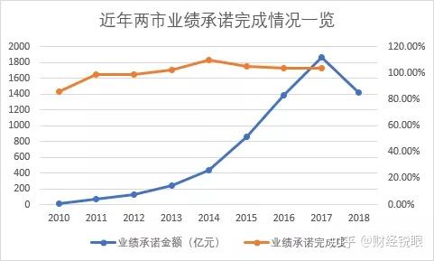 阿拉善左旗业绩承诺主板上市(主板上市公司业绩预告的规定)